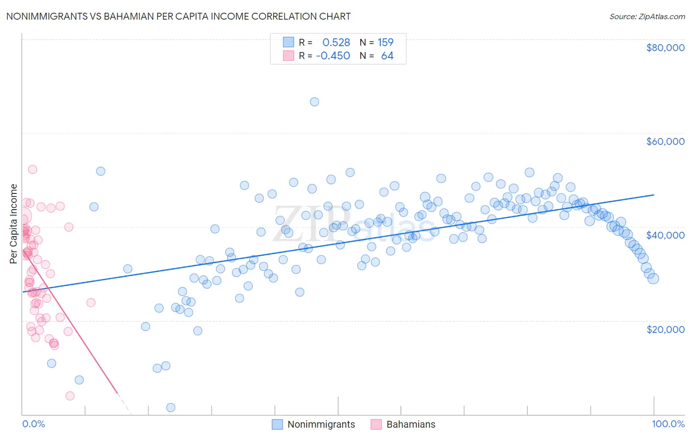 Nonimmigrants vs Bahamian Per Capita Income