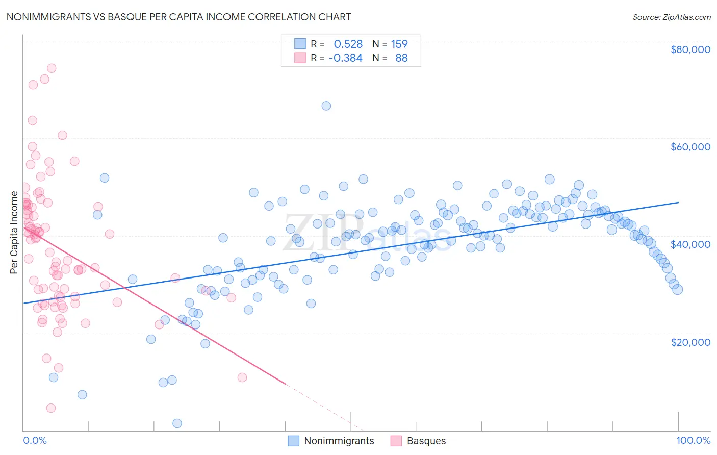 Nonimmigrants vs Basque Per Capita Income