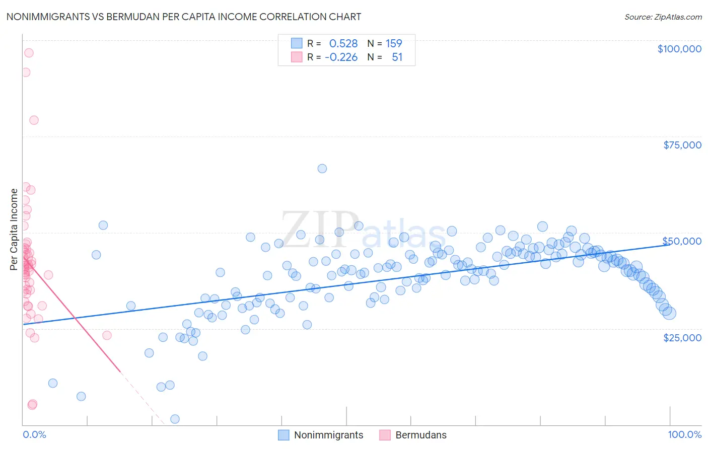 Nonimmigrants vs Bermudan Per Capita Income