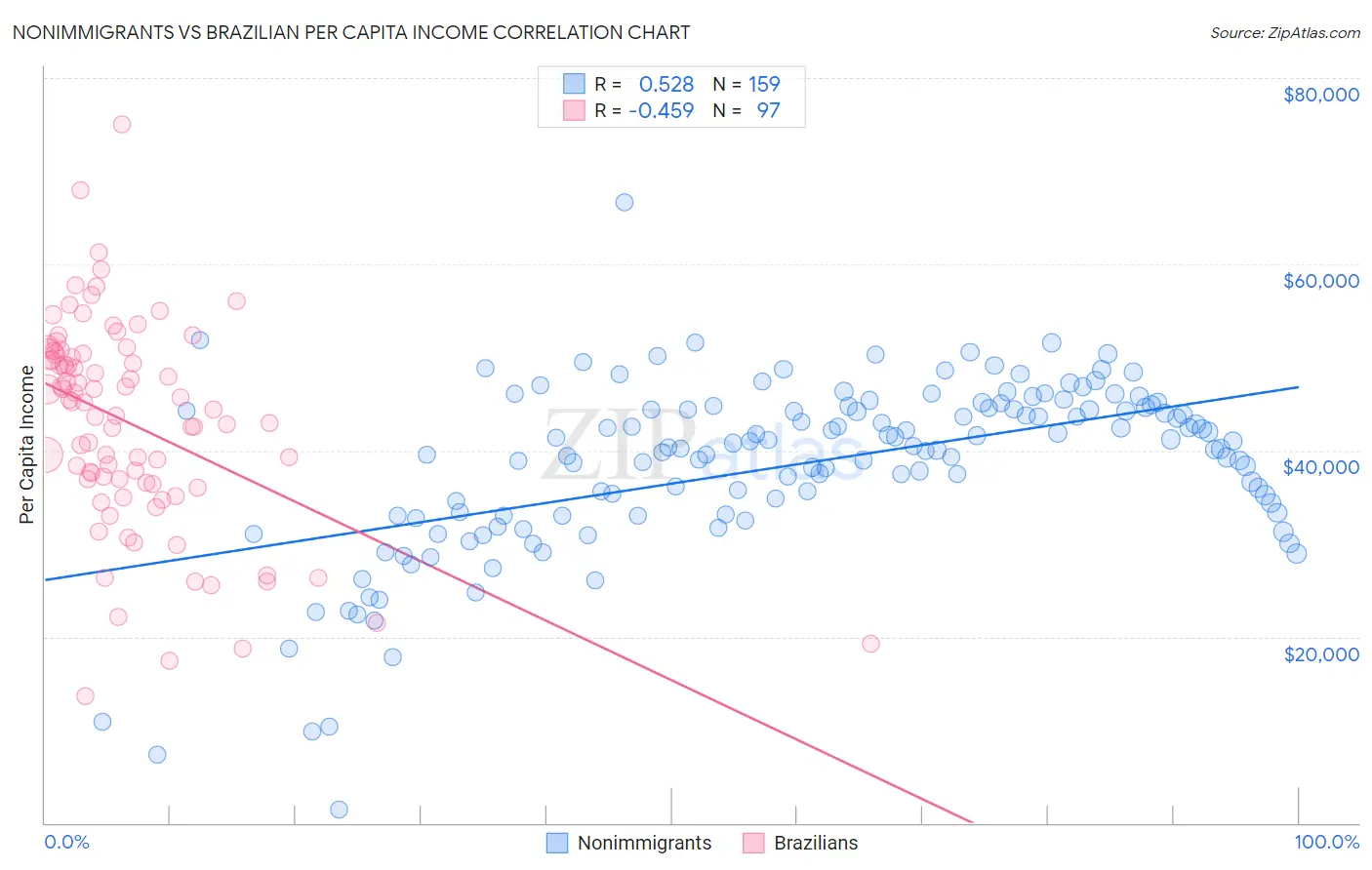 Nonimmigrants vs Brazilian Per Capita Income