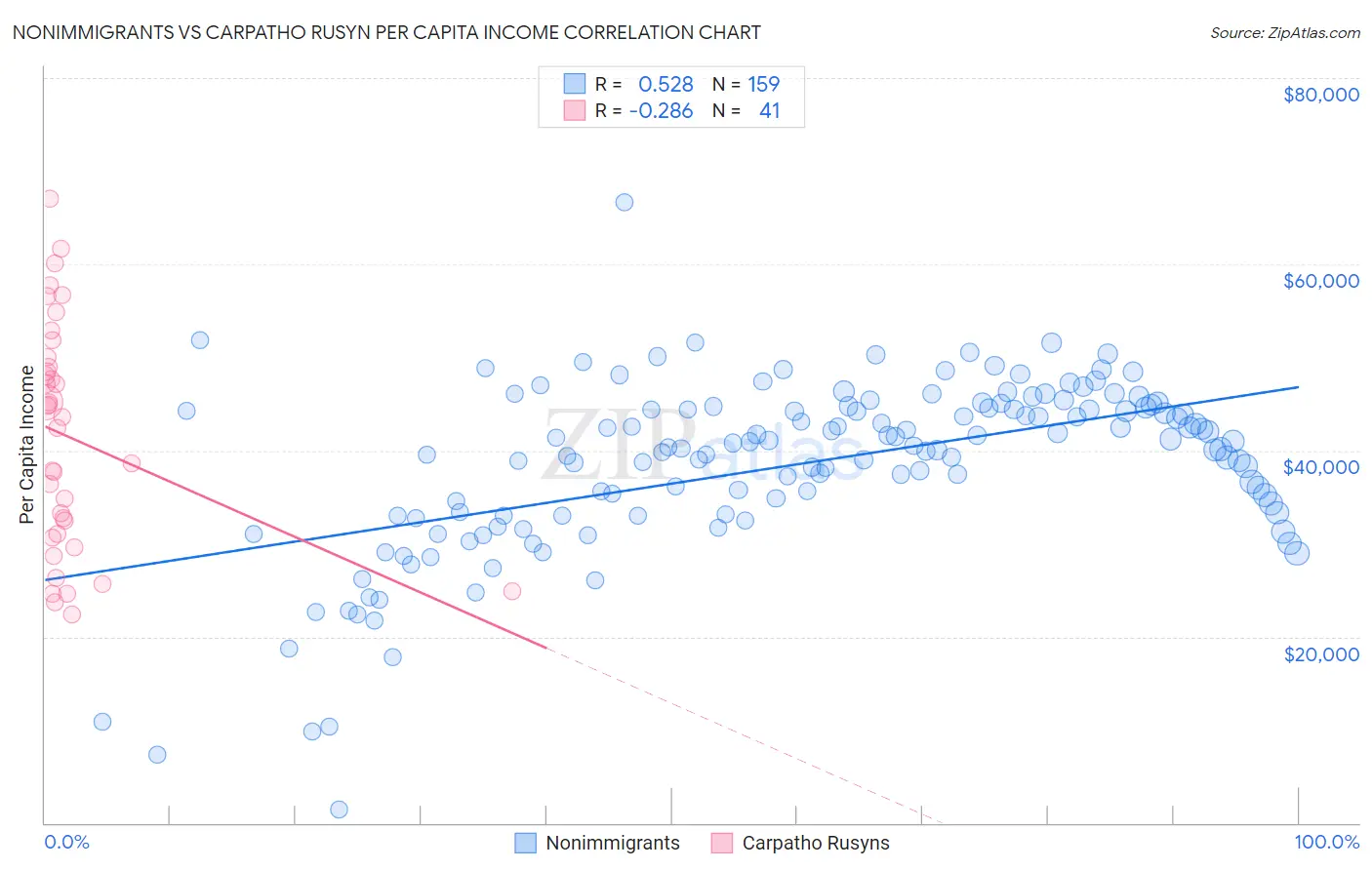 Nonimmigrants vs Carpatho Rusyn Per Capita Income