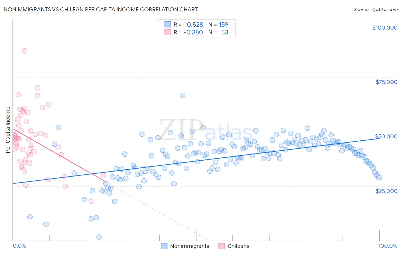 Nonimmigrants vs Chilean Per Capita Income