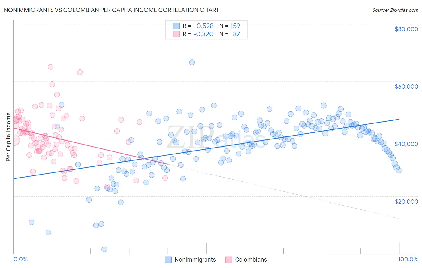 Nonimmigrants vs Colombian Per Capita Income