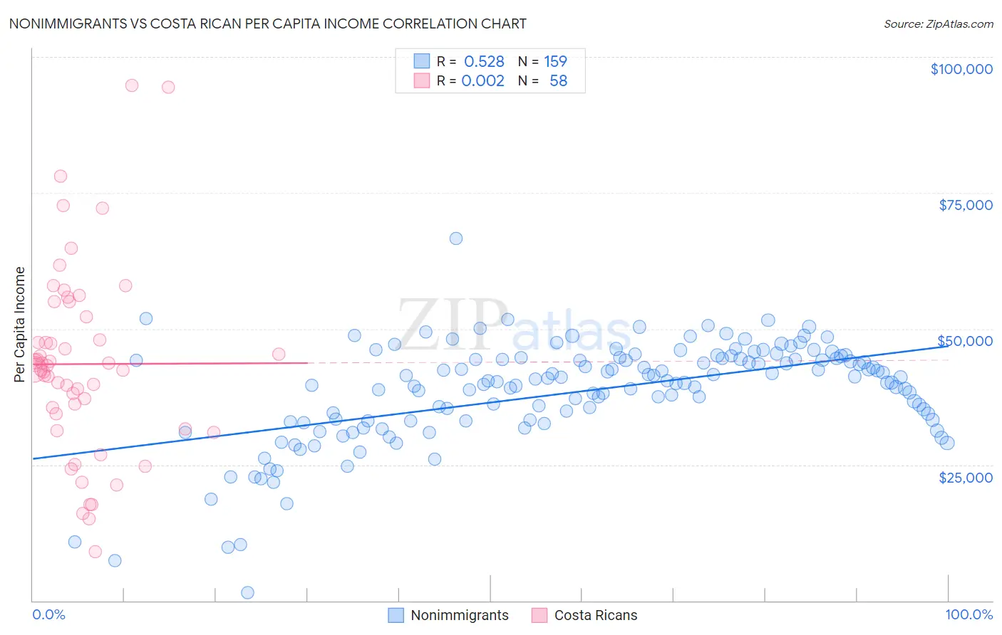 Nonimmigrants vs Costa Rican Per Capita Income