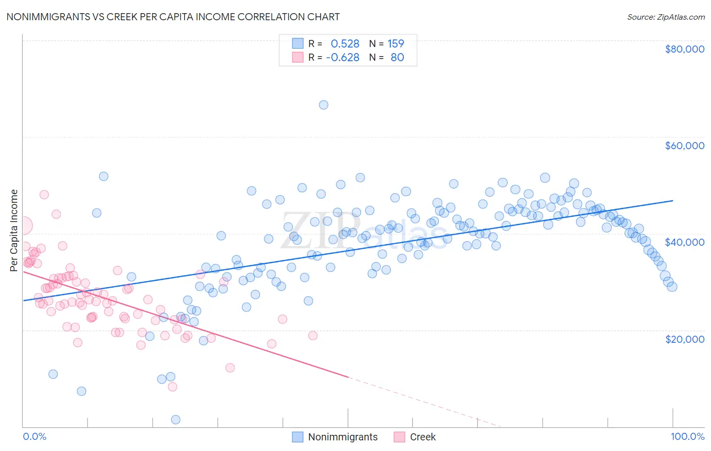 Nonimmigrants vs Creek Per Capita Income