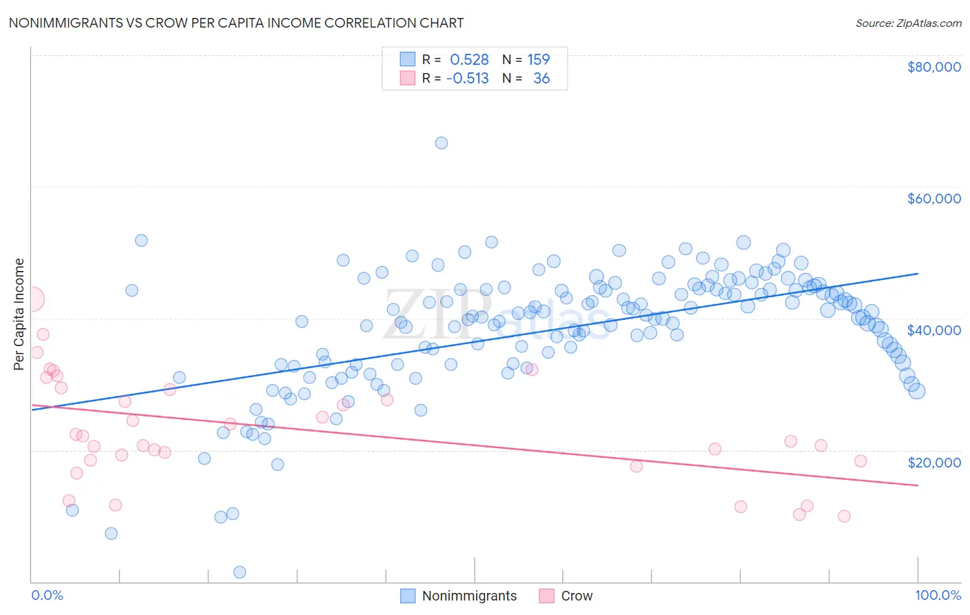 Nonimmigrants vs Crow Per Capita Income