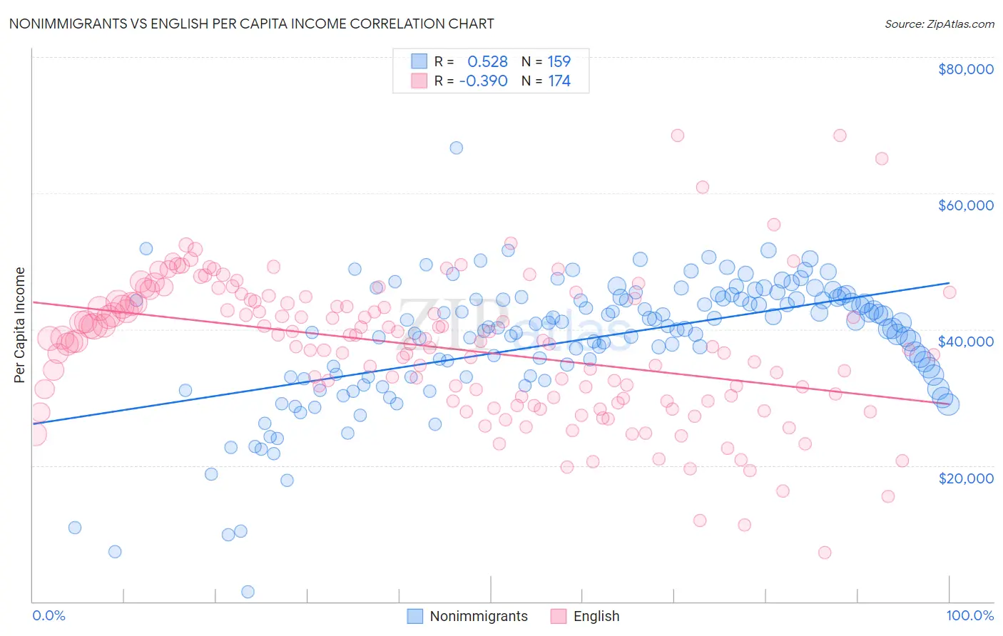 Nonimmigrants vs English Per Capita Income