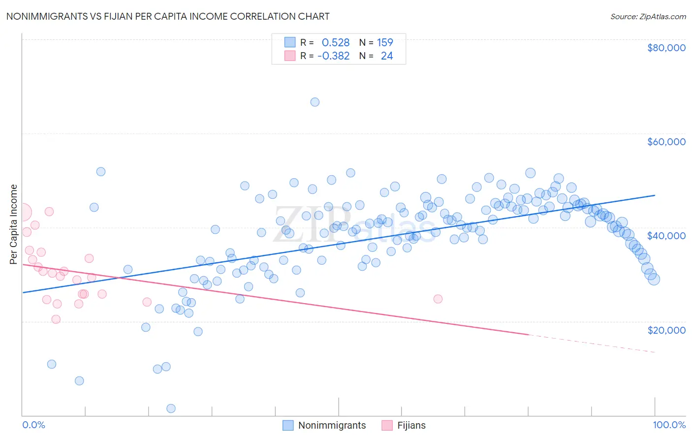 Nonimmigrants vs Fijian Per Capita Income