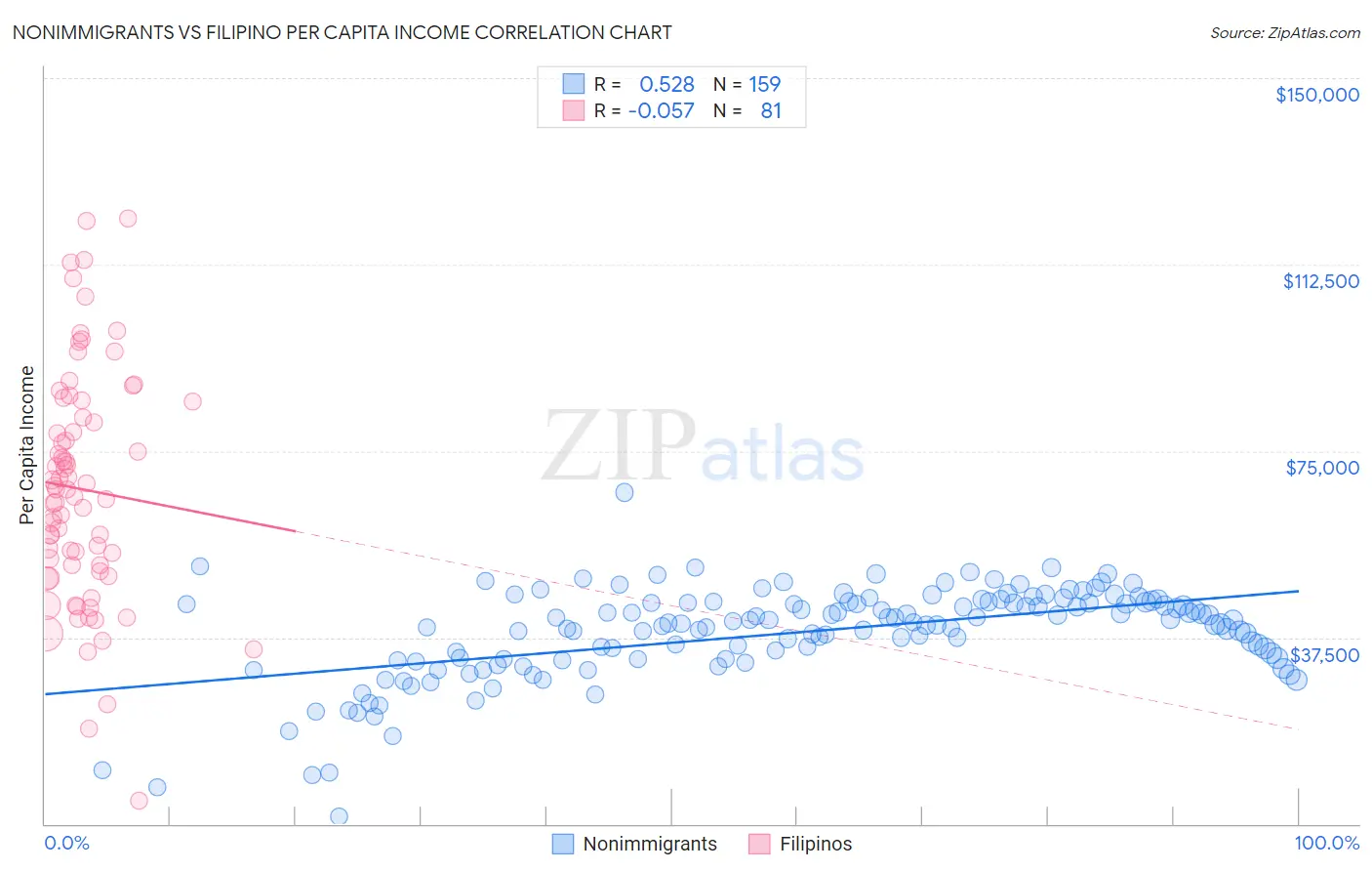 Nonimmigrants vs Filipino Per Capita Income