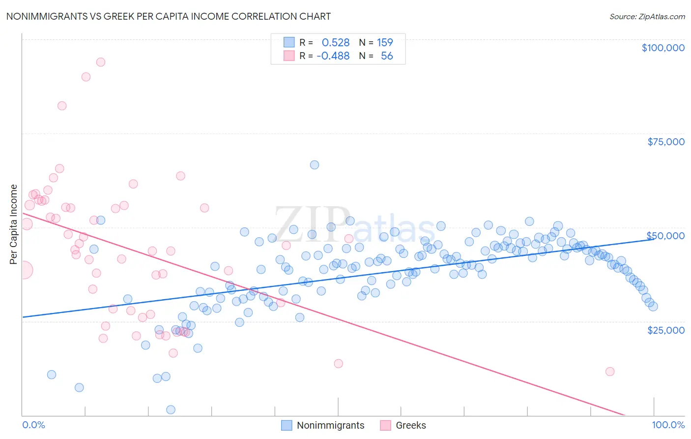 Nonimmigrants vs Greek Per Capita Income