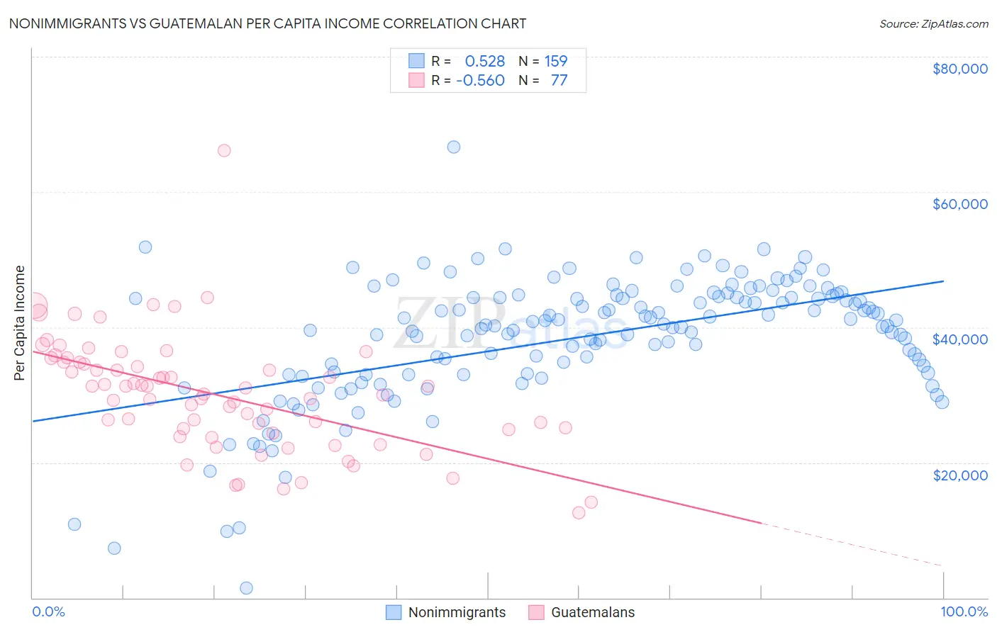 Nonimmigrants vs Guatemalan Per Capita Income