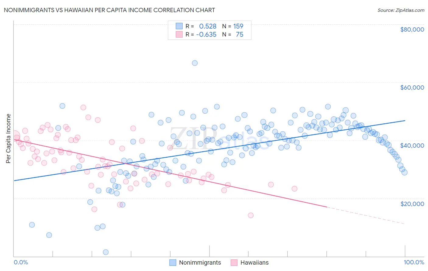 Nonimmigrants vs Hawaiian Per Capita Income