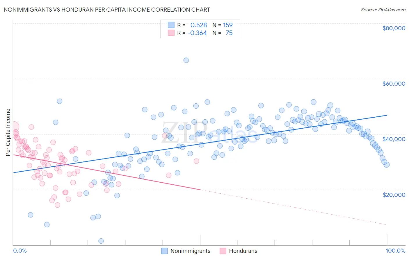 Nonimmigrants vs Honduran Per Capita Income