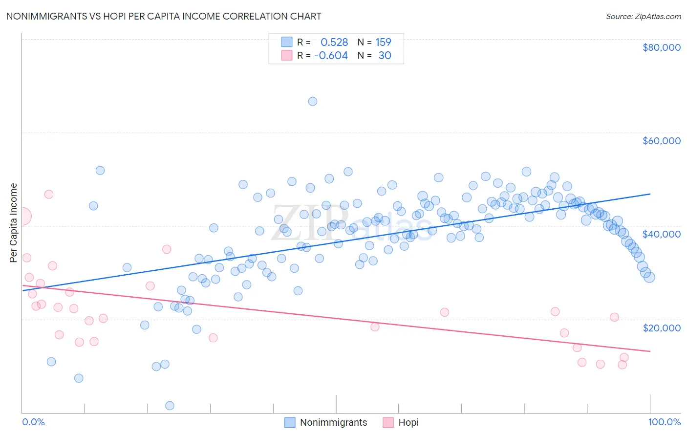 Nonimmigrants vs Hopi Per Capita Income
