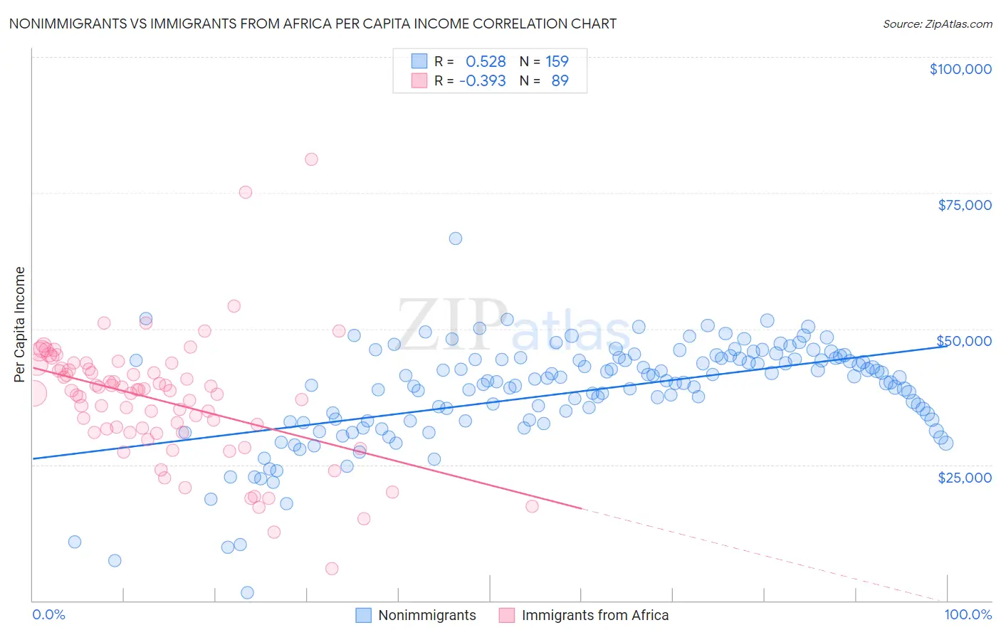 Nonimmigrants vs Immigrants from Africa Per Capita Income