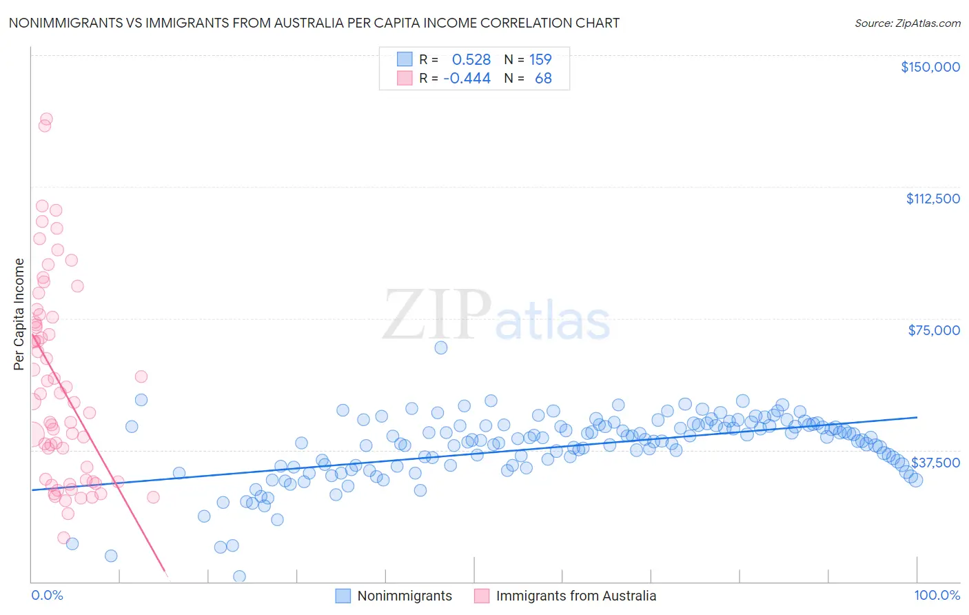 Nonimmigrants vs Immigrants from Australia Per Capita Income