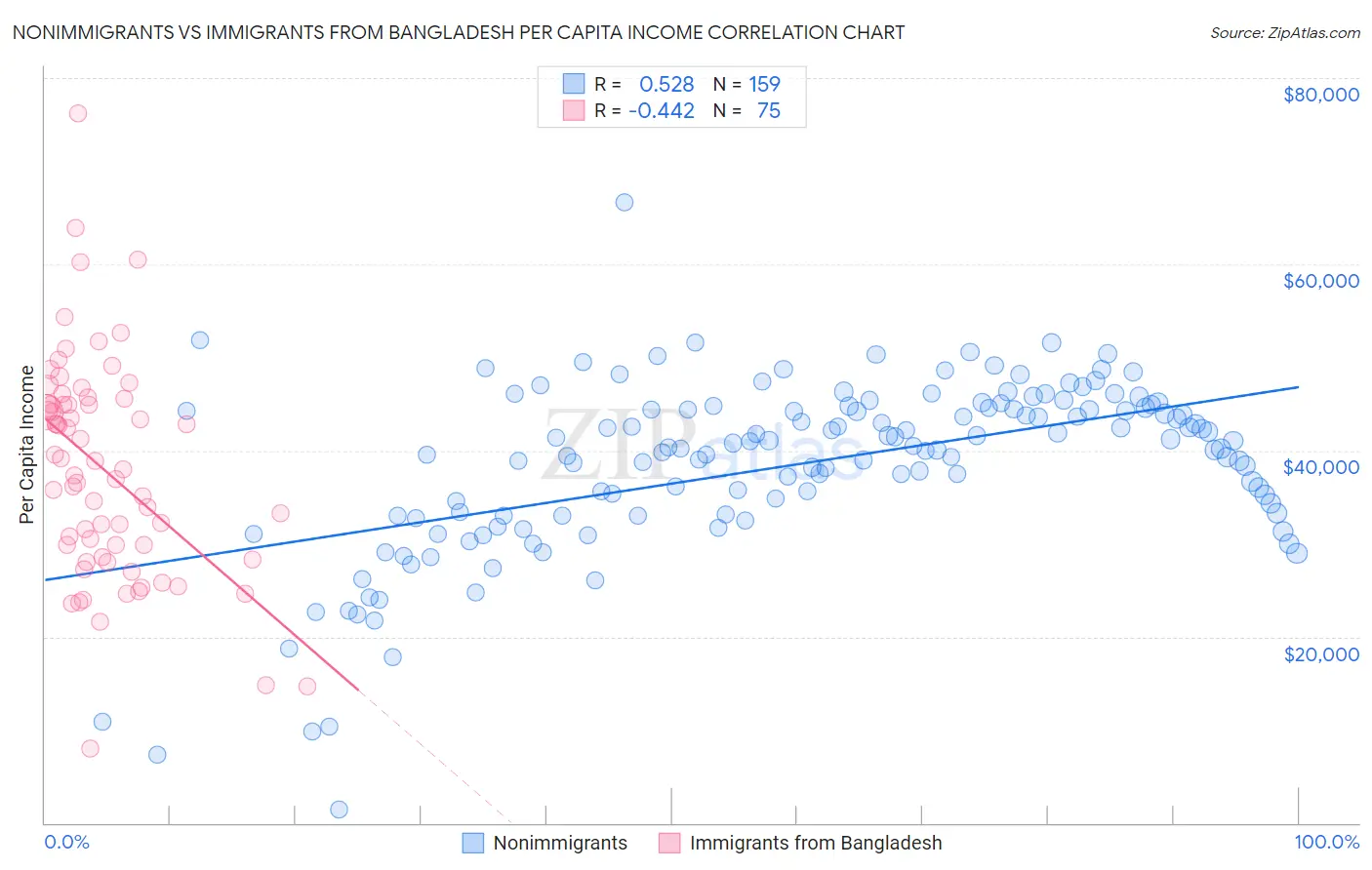 Nonimmigrants vs Immigrants from Bangladesh Per Capita Income