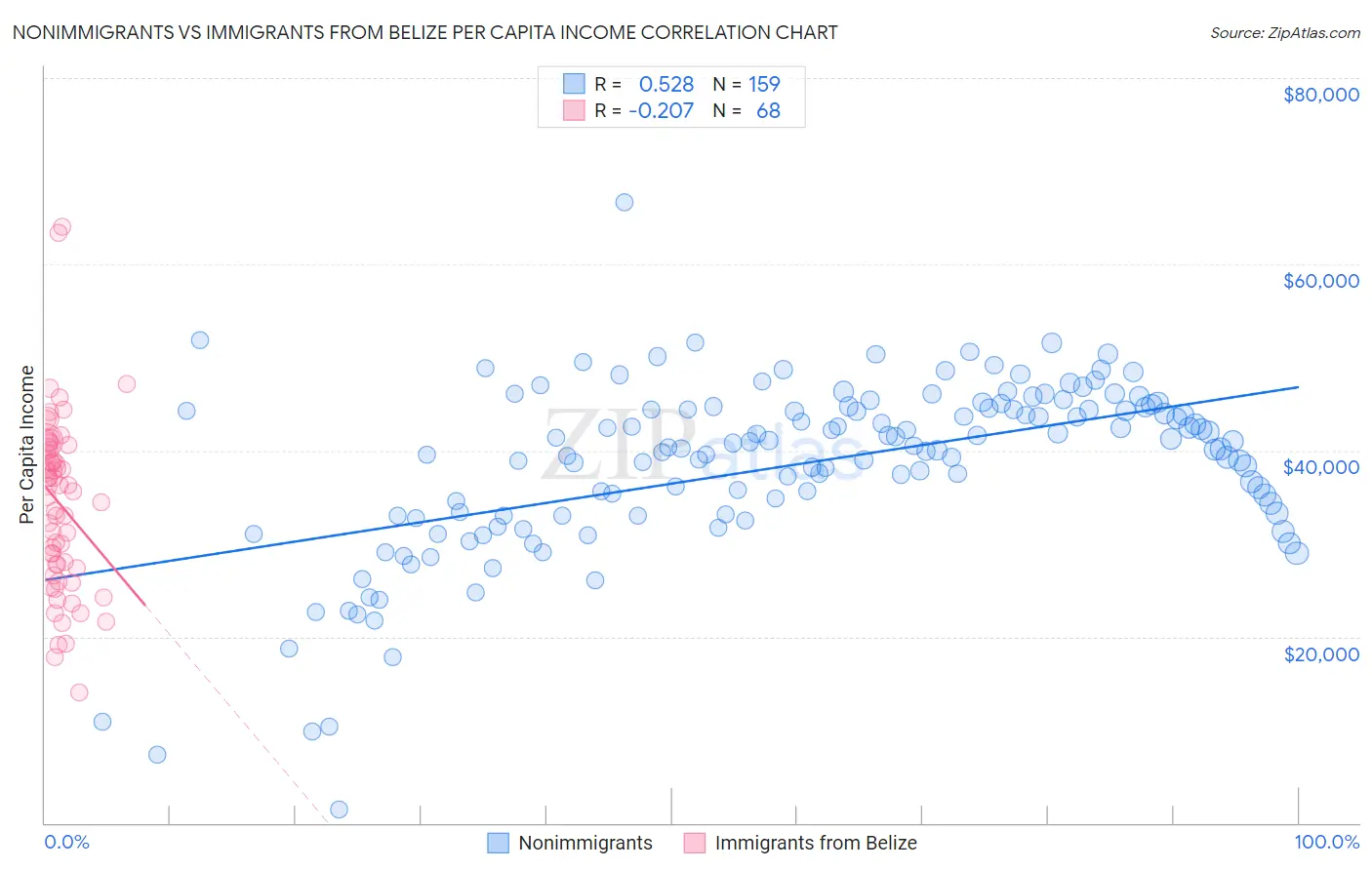 Nonimmigrants vs Immigrants from Belize Per Capita Income