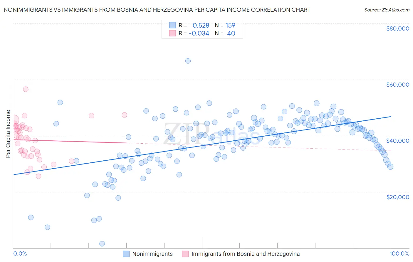 Nonimmigrants vs Immigrants from Bosnia and Herzegovina Per Capita Income