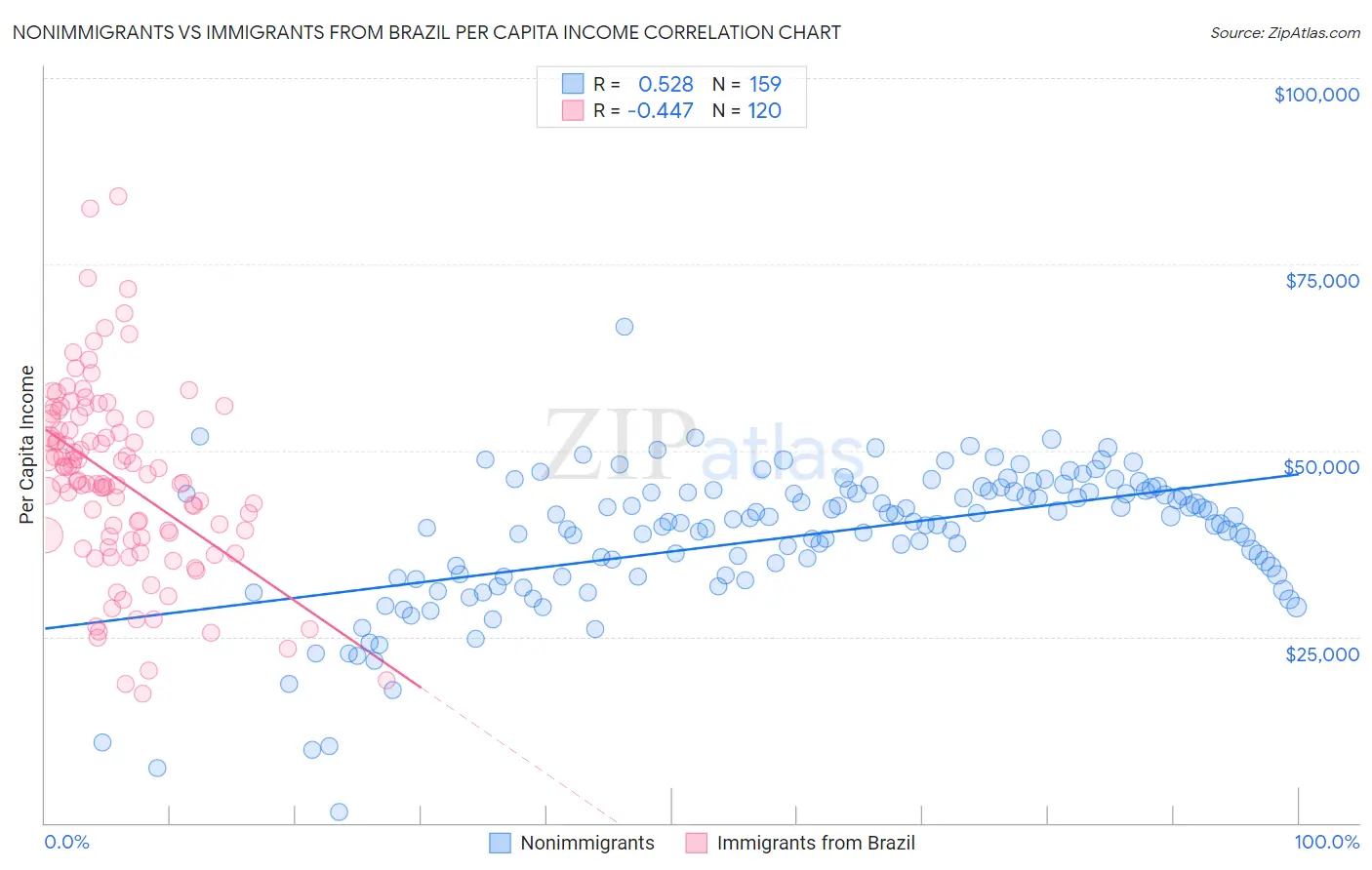 Nonimmigrants vs Immigrants from Brazil Per Capita Income