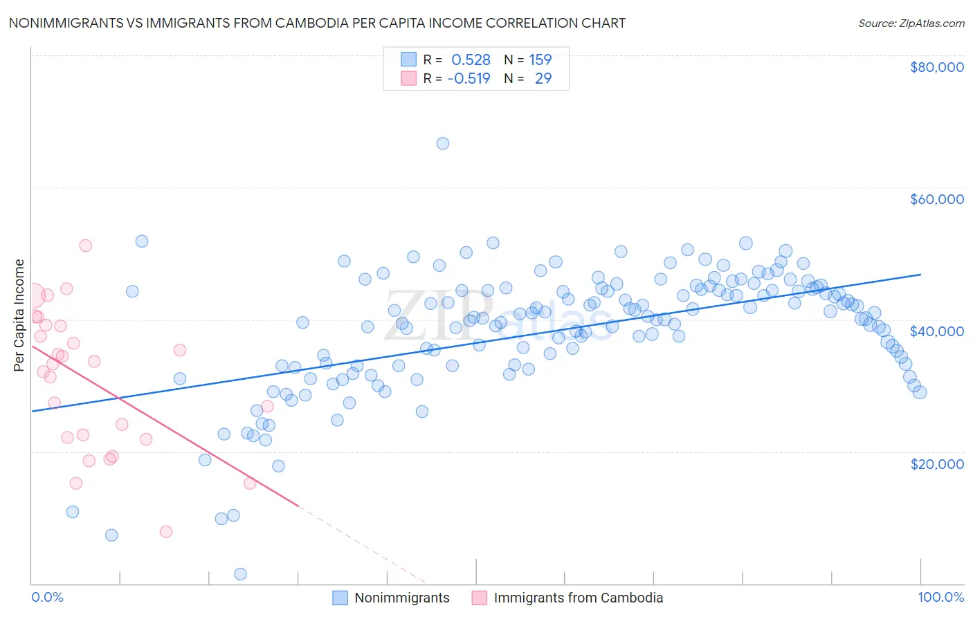 Nonimmigrants vs Immigrants from Cambodia Per Capita Income