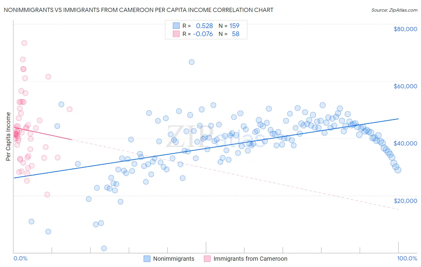 Nonimmigrants vs Immigrants from Cameroon Per Capita Income