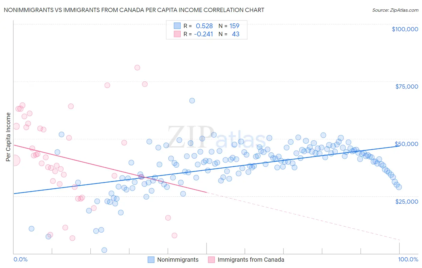 Nonimmigrants vs Immigrants from Canada Per Capita Income