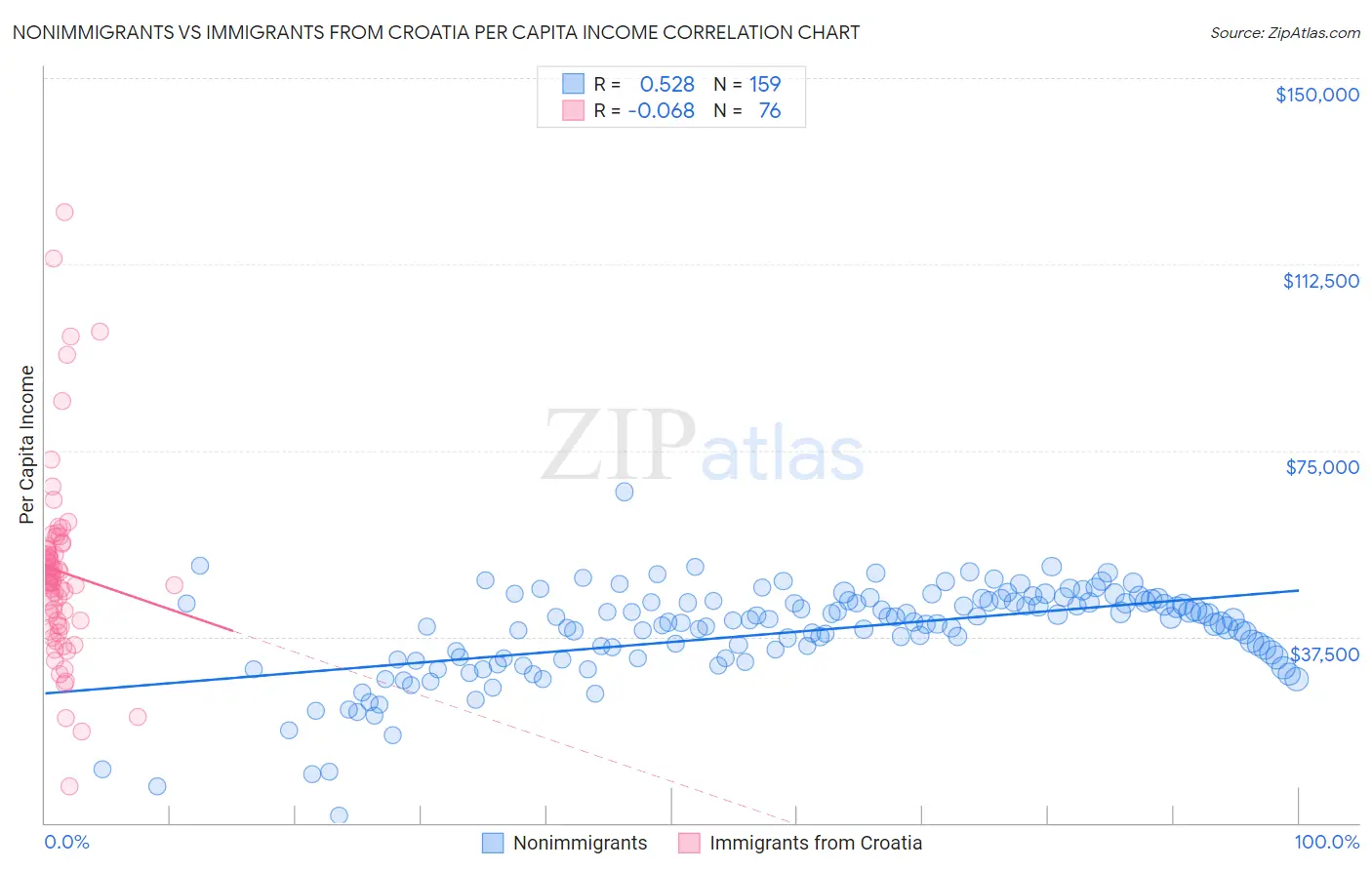 Nonimmigrants vs Immigrants from Croatia Per Capita Income