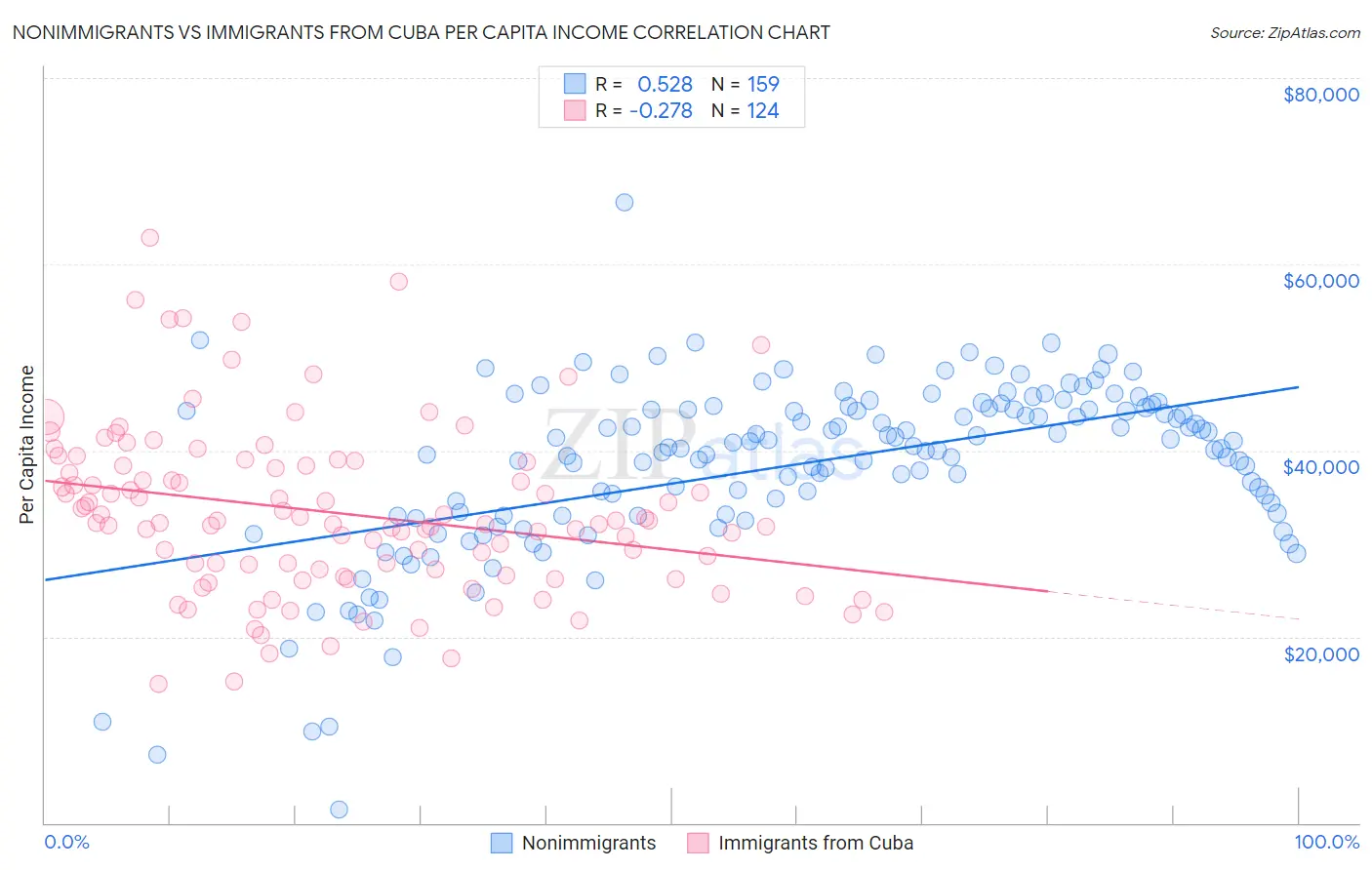 Nonimmigrants vs Immigrants from Cuba Per Capita Income