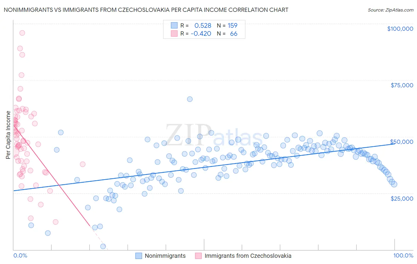 Nonimmigrants vs Immigrants from Czechoslovakia Per Capita Income