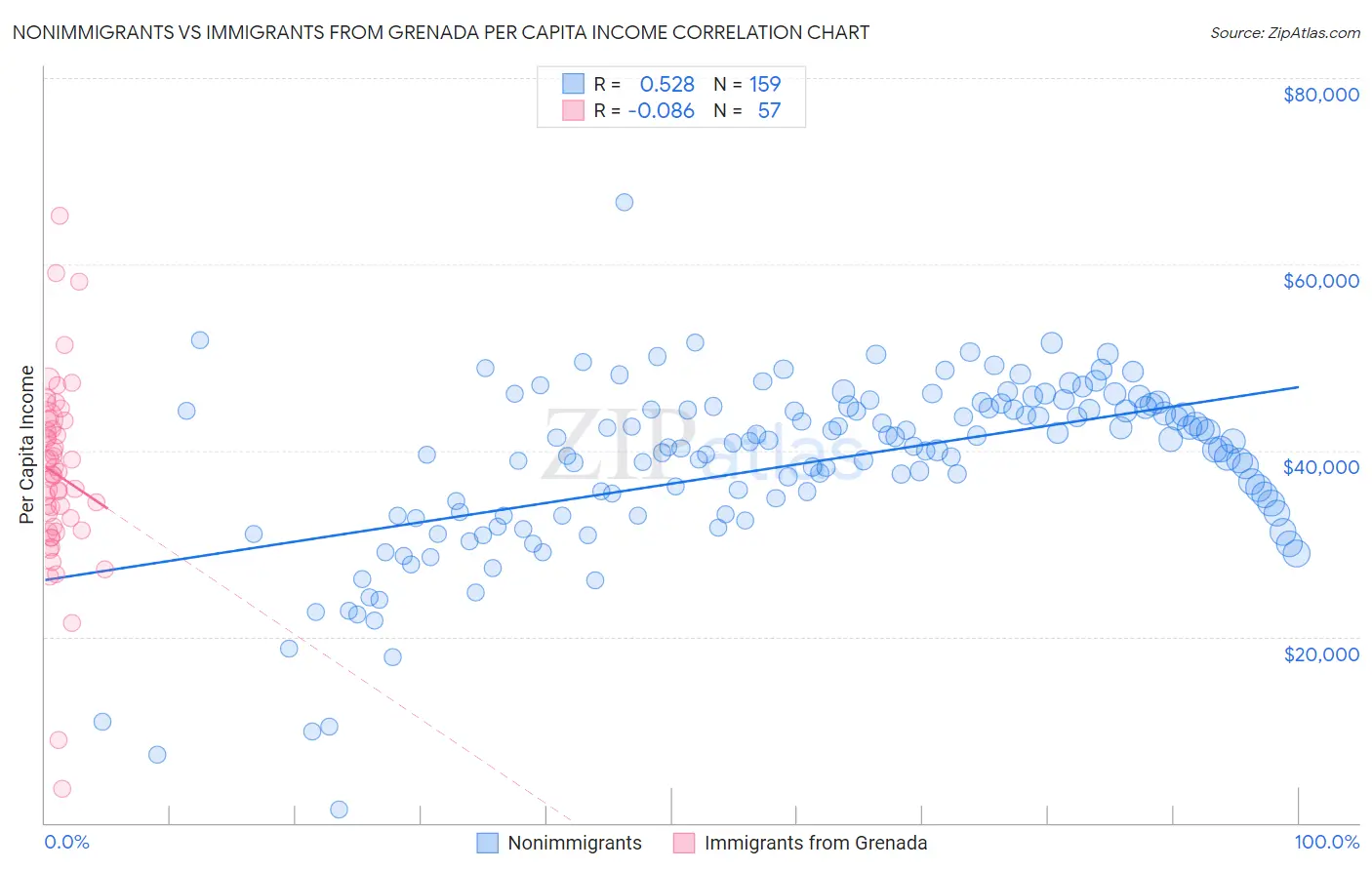 Nonimmigrants vs Immigrants from Grenada Per Capita Income