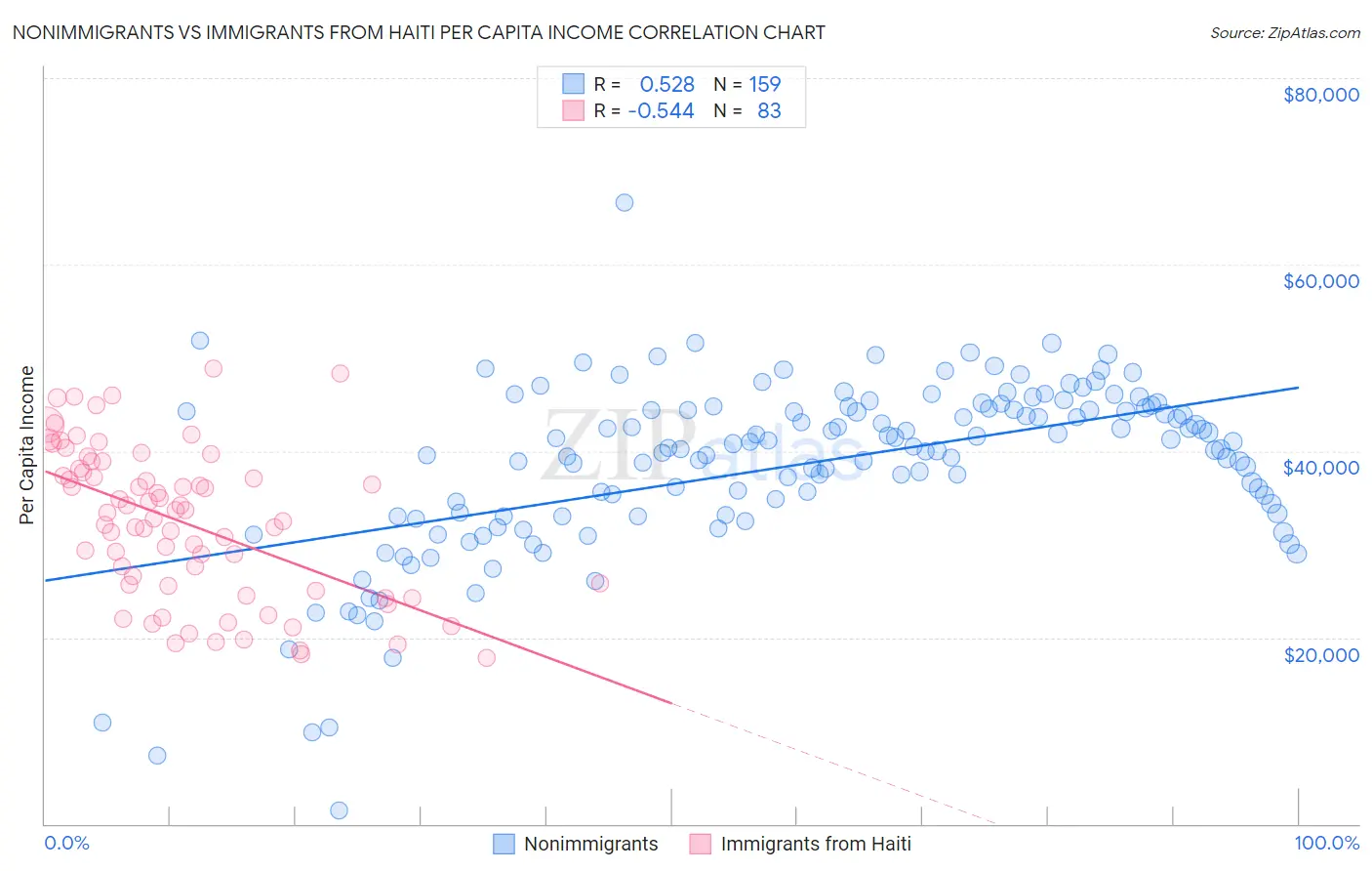 Nonimmigrants vs Immigrants from Haiti Per Capita Income
