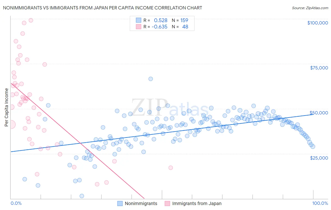 Nonimmigrants vs Immigrants from Japan Per Capita Income