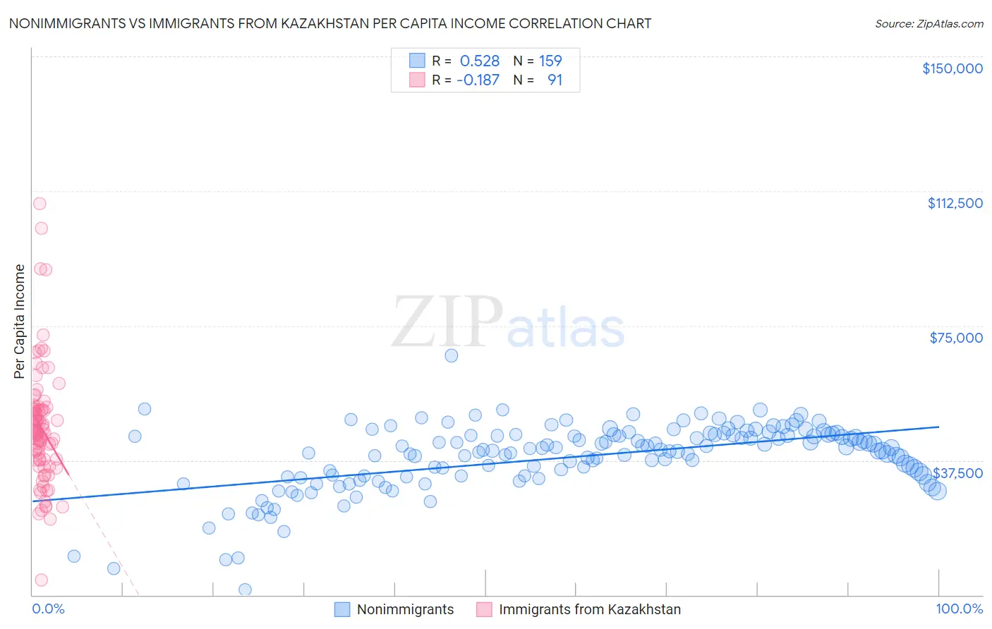 Nonimmigrants vs Immigrants from Kazakhstan Per Capita Income