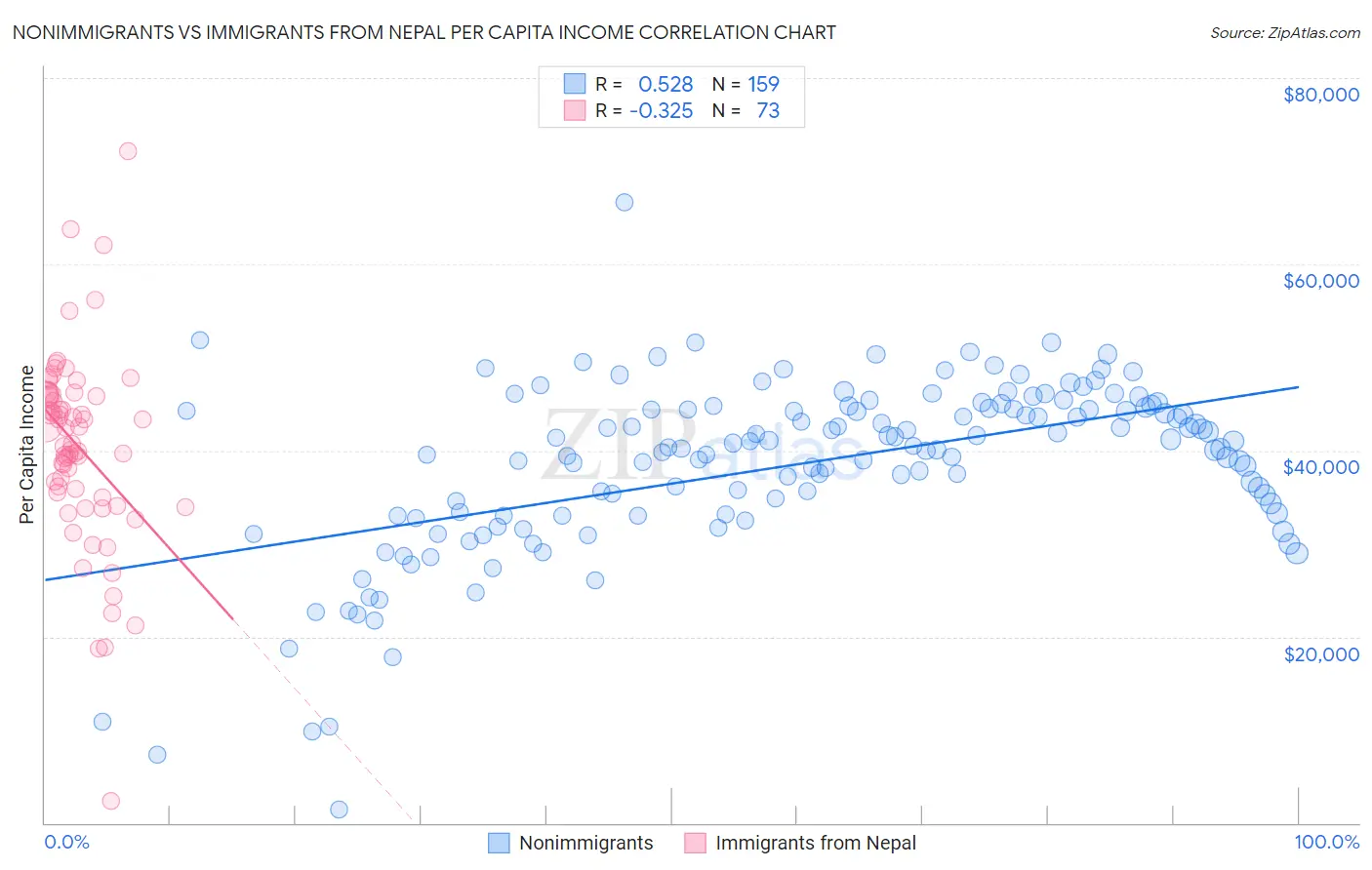 Nonimmigrants vs Immigrants from Nepal Per Capita Income