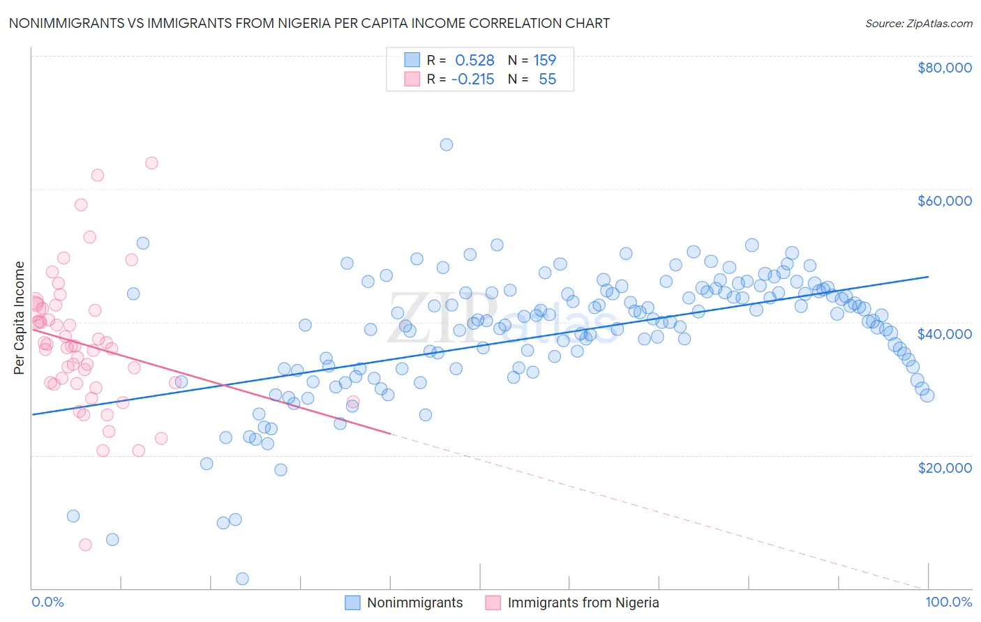 Nonimmigrants vs Immigrants from Nigeria Per Capita Income