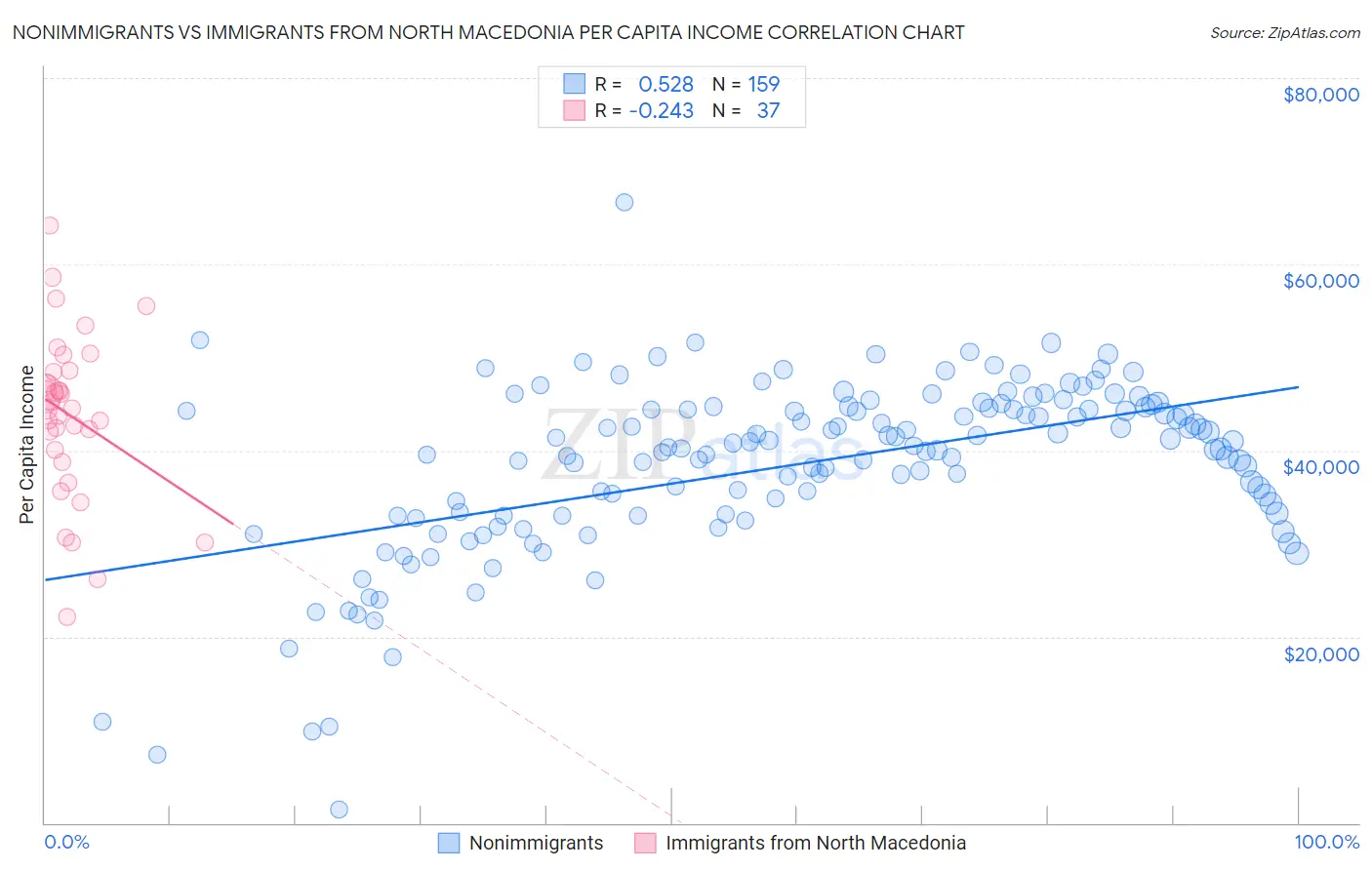 Nonimmigrants vs Immigrants from North Macedonia Per Capita Income