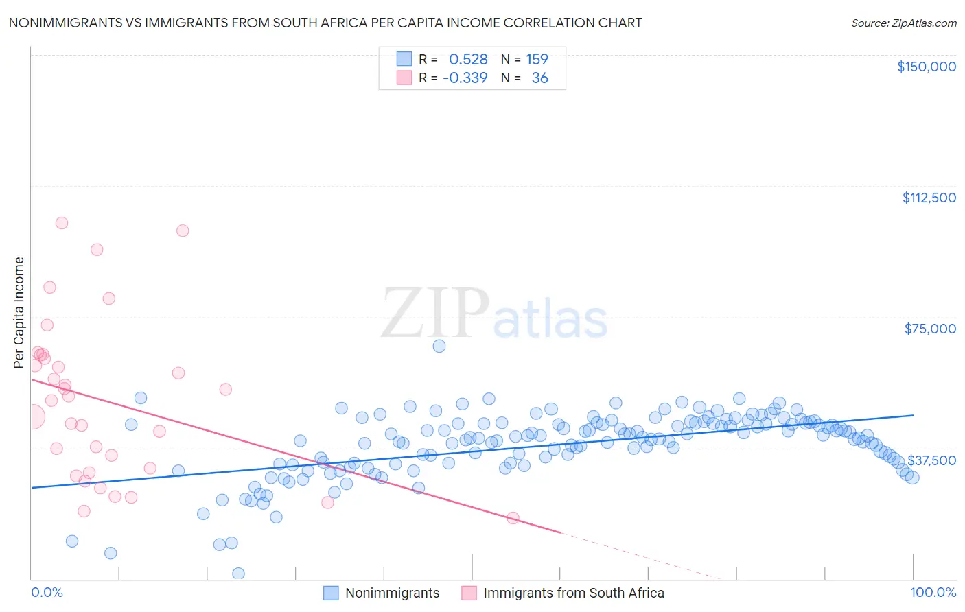 Nonimmigrants vs Immigrants from South Africa Per Capita Income