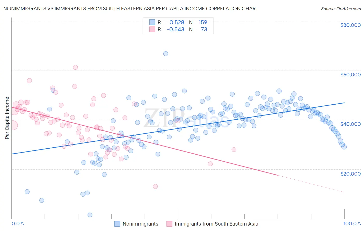 Nonimmigrants vs Immigrants from South Eastern Asia Per Capita Income