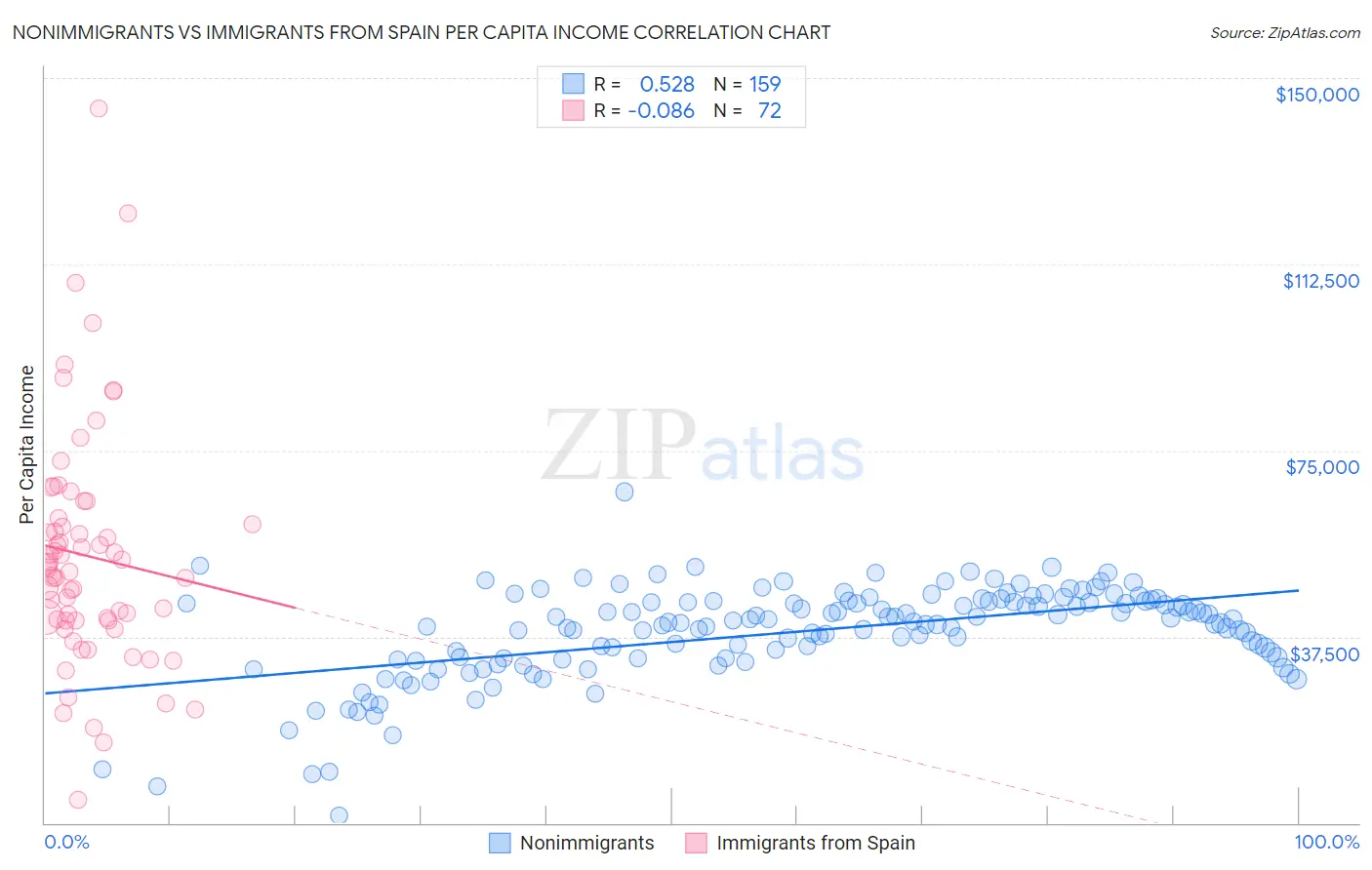Nonimmigrants vs Immigrants from Spain Per Capita Income