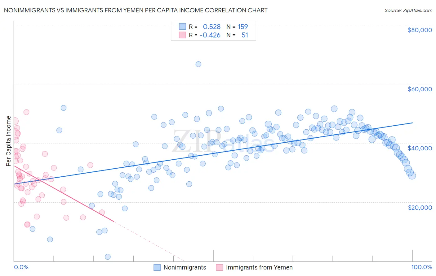 Nonimmigrants vs Immigrants from Yemen Per Capita Income