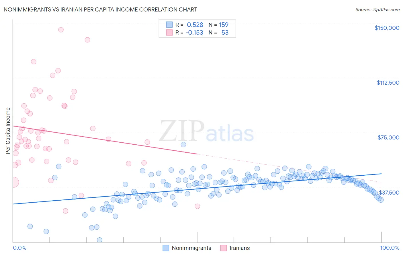 Nonimmigrants vs Iranian Per Capita Income