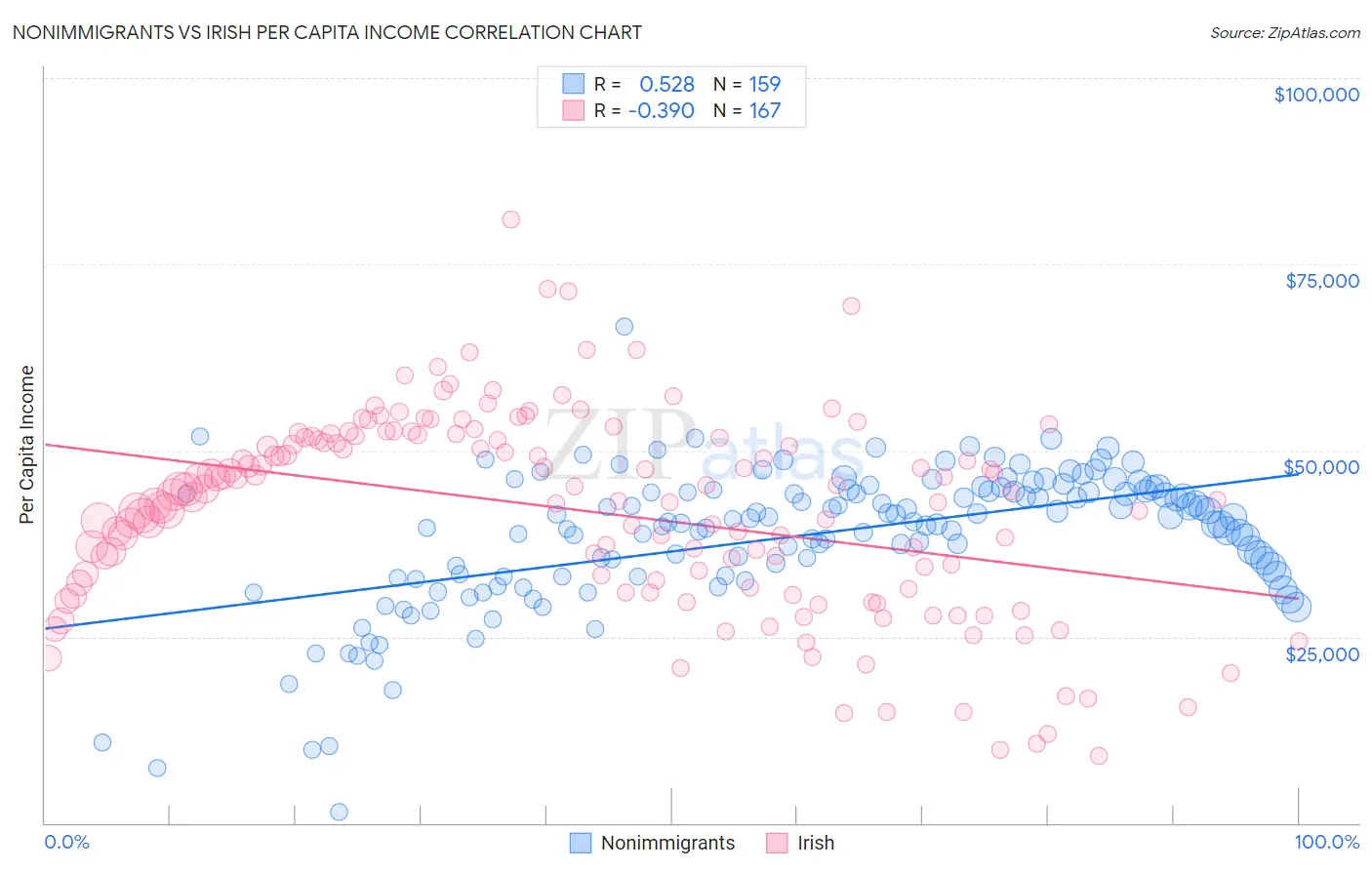 Nonimmigrants vs Irish Per Capita Income