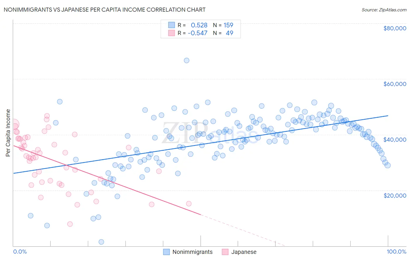 Nonimmigrants vs Japanese Per Capita Income