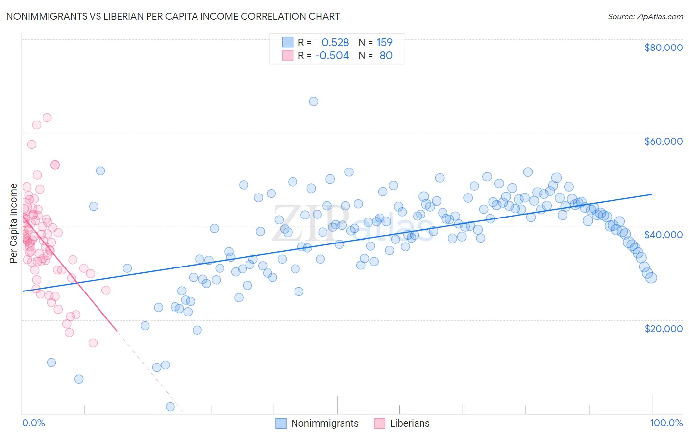 Nonimmigrants vs Liberian Per Capita Income