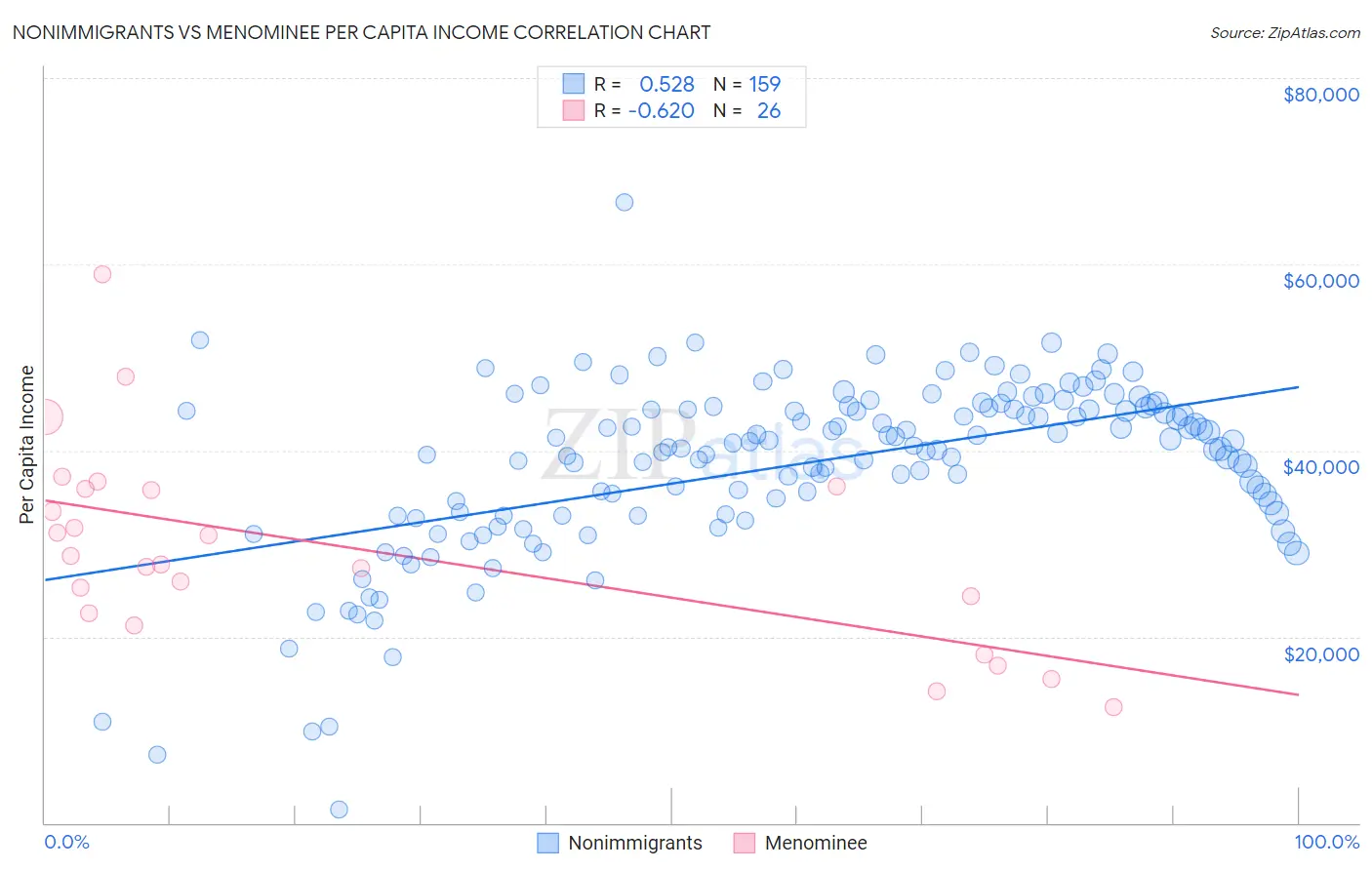 Nonimmigrants vs Menominee Per Capita Income