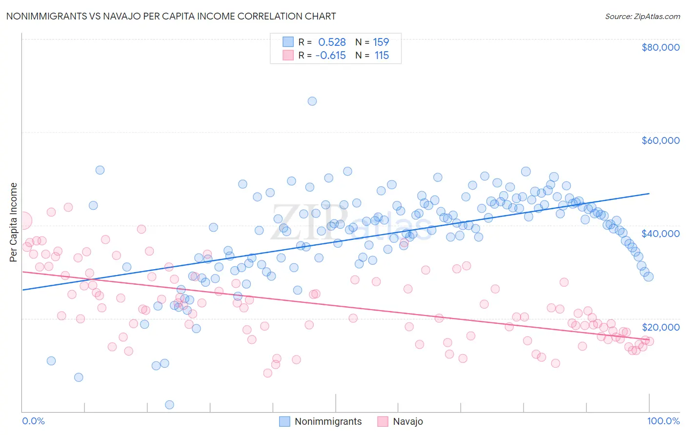 Nonimmigrants vs Navajo Per Capita Income