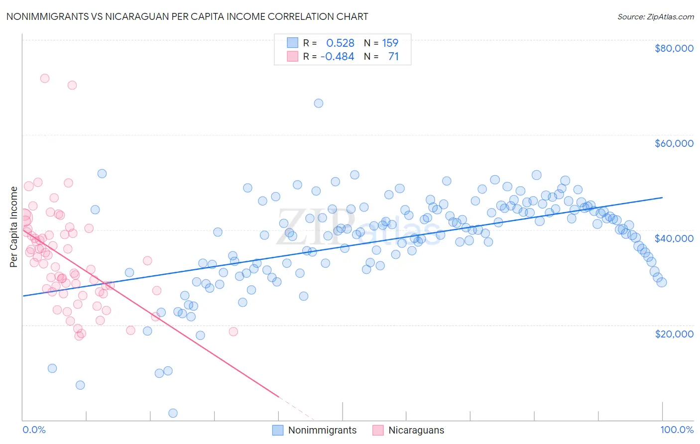 Nonimmigrants vs Nicaraguan Per Capita Income