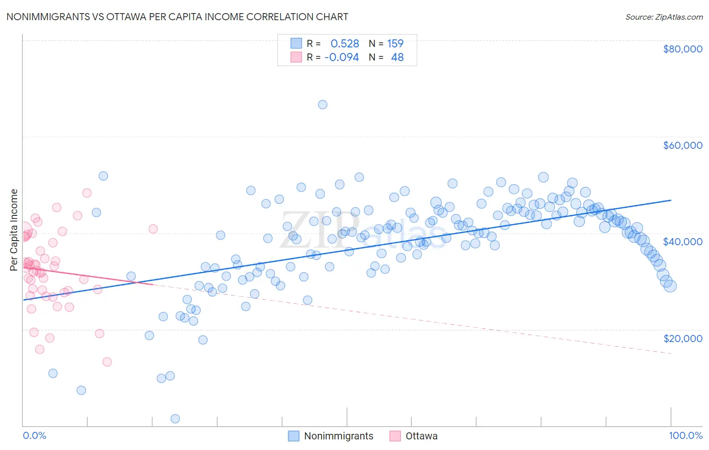 Nonimmigrants vs Ottawa Per Capita Income