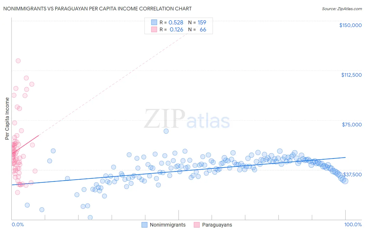 Nonimmigrants vs Paraguayan Per Capita Income